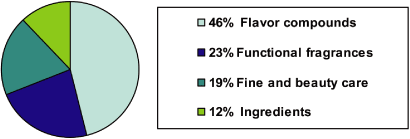(PIE CHART)