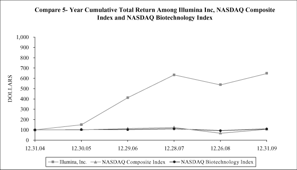 (PERFORMANCE GRAPH)