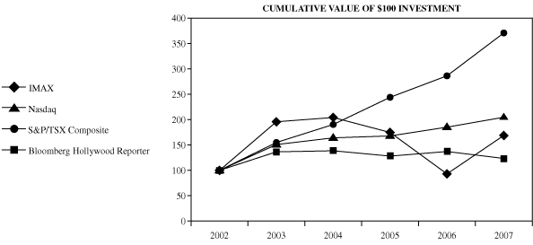(PERFORMANCE GRAPH)
