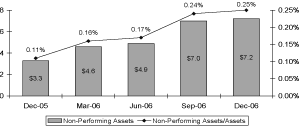 (Performance Graph)
