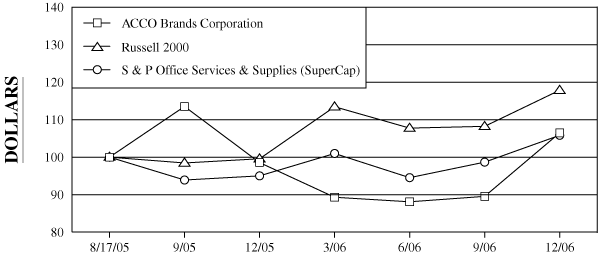 (PERFORMANCE GRAPH)