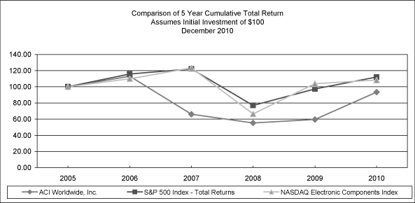 (PERFORMANCE GRAPH)