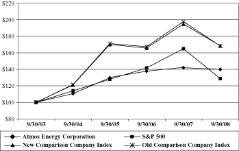 (PERFORMANCE GRAPH)