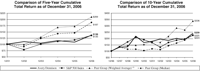 (PERFORMANCE CHART)