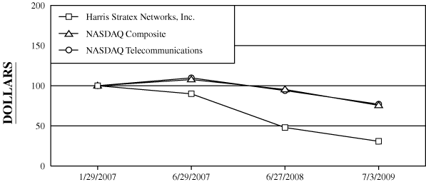 (PERFORMANCE GRAPH)