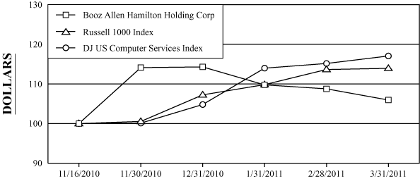 (PERFORMANCE GRAPH)