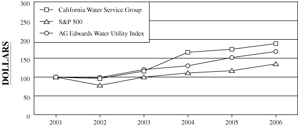 (PERFORMANCE GRAPH)