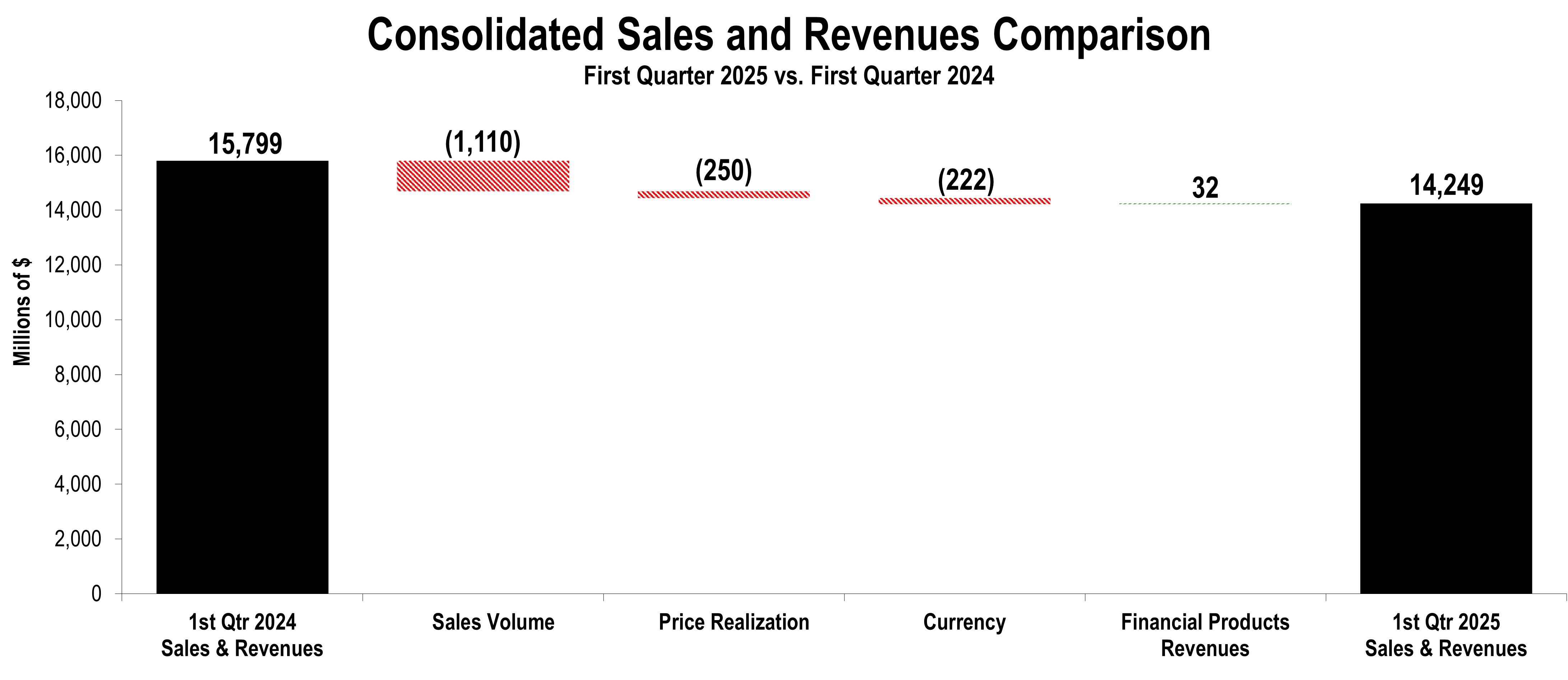 SalesAndRevenuesChunkChart1Q.jpg