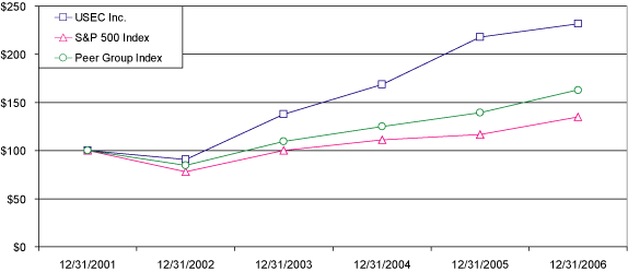 (PERFORMANCE GRAPH)