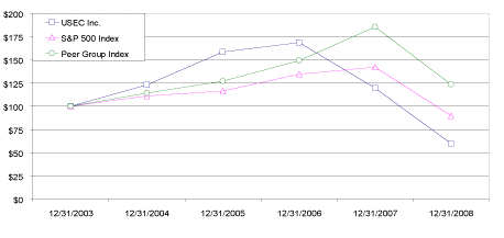 (PERFORMANCE GRAPH)