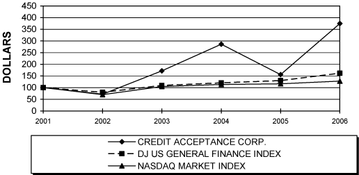 (PERFORMANCE GRAPH)