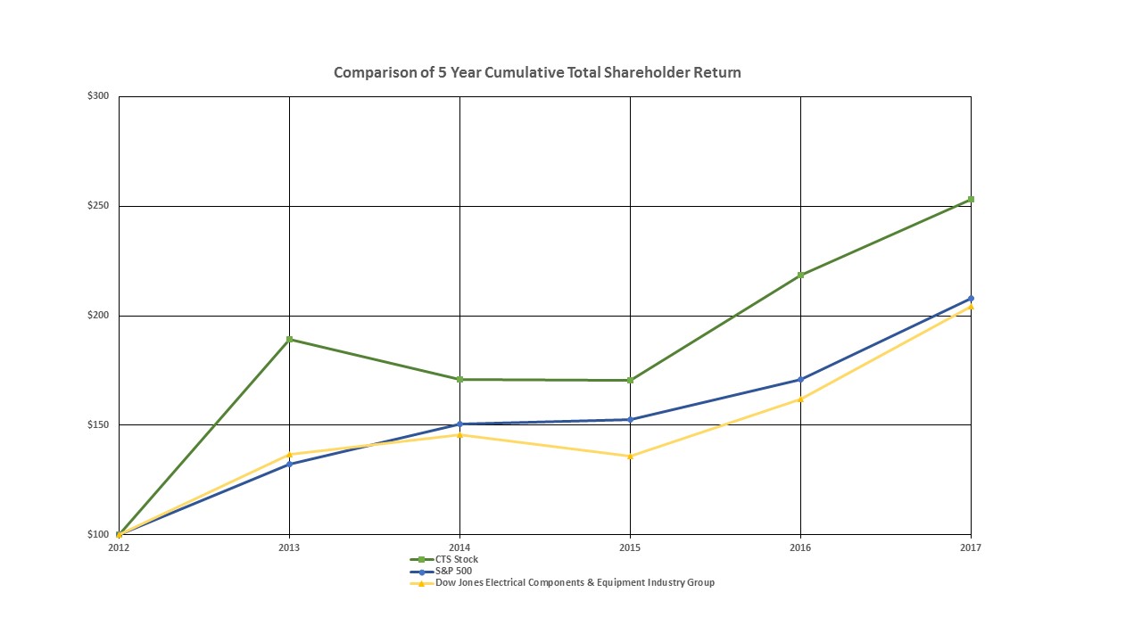 a5yrstockperformancegraph.jpg