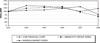 (PERFORMANCE GRAPH)