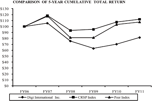 (PERFORMANCE GRAPH)