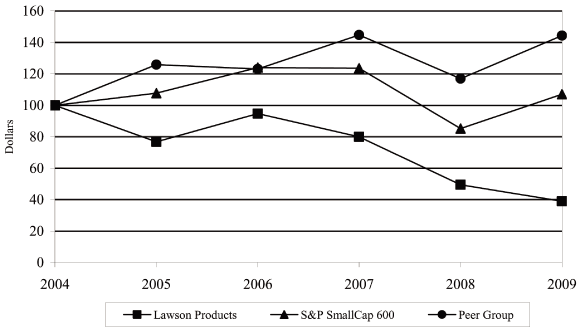 (PERFORMANCE GRAPH)