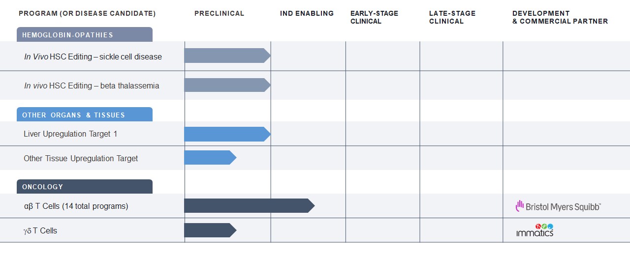Editas-Medicine-Pipeline-February2025New.jpg