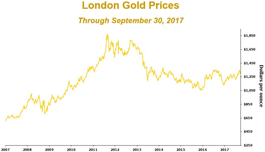 q3goldgraph.jpg