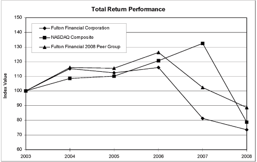 (PERFORMANCE GRAPH)