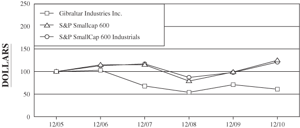 (PERFORMANCE GRAPH)