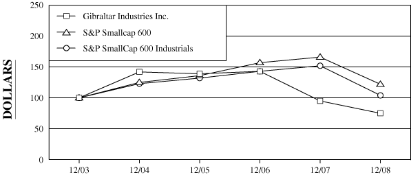 (PERFORMANCE GRAPH)