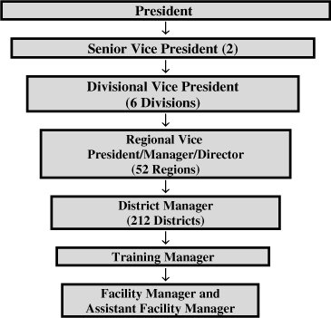(MANAGEMENT FLOW CHART)