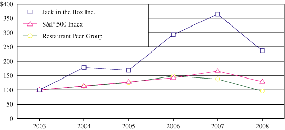 (PERFORMANCE GRAPH)