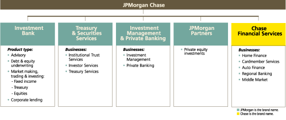 (JPMORGAN CHASE FLOW CHART)
