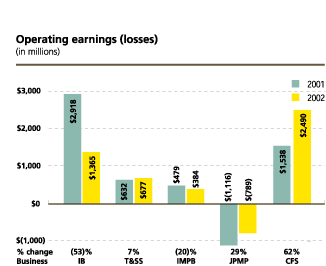 (OPERATING EARNINGS (LOSSES) BAR CHART)