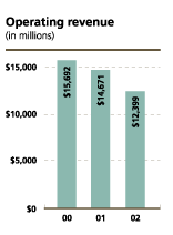 (OPERATING REVENUE BAR CHART)