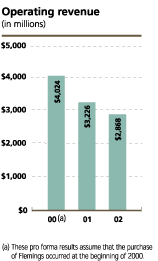 (OPERATING REVENUE CHART)