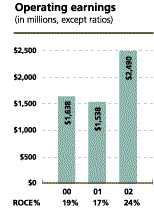 (OPERATING EARNINGS CHART)