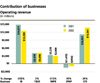 (CONTRIBUTION OF BUSINESS BAR CHART)