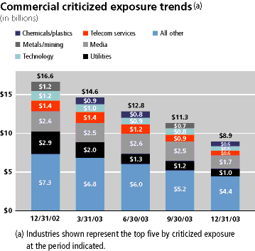 (COMMERCIAL CRITICIZED EXPOSURE TRENDS BAR CHART)