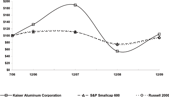 (PERFORMANE GRAPH)