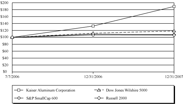 PERFORMENCE GRAPH