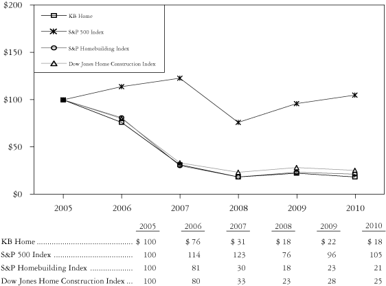 (PERFORMANCE GRAPH)