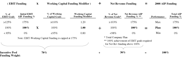 (PERFORMANCE TABLE)