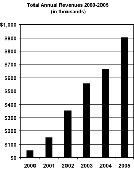 (REVENUE BAR GRAPH)