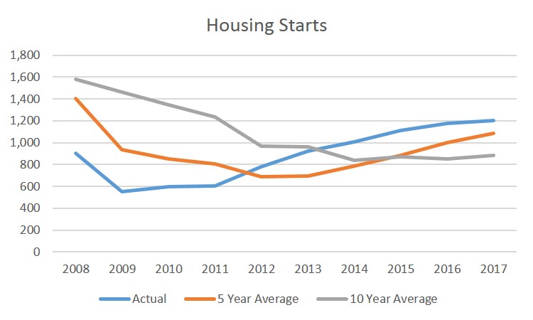 housingstrtsa08.jpg