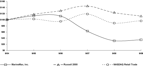 (PERFORMANCE GRAPH)