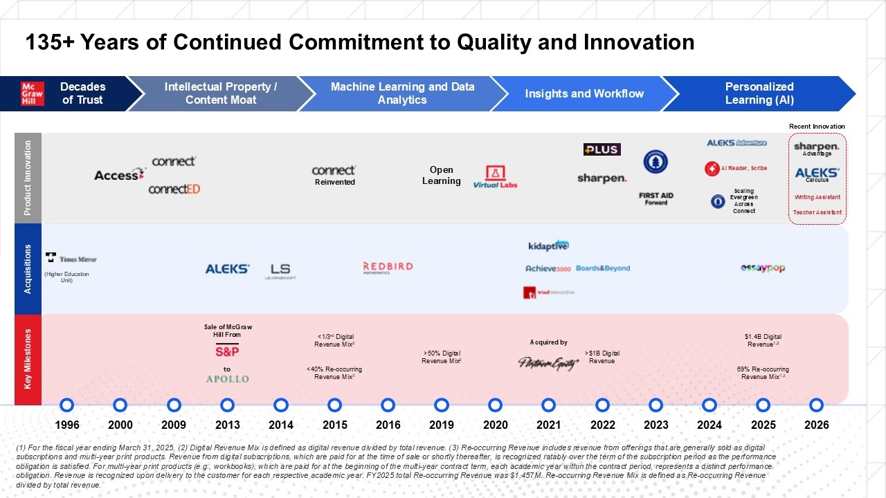 Timeline - Fiscal Q2 2026 Investor Presentation.jpg