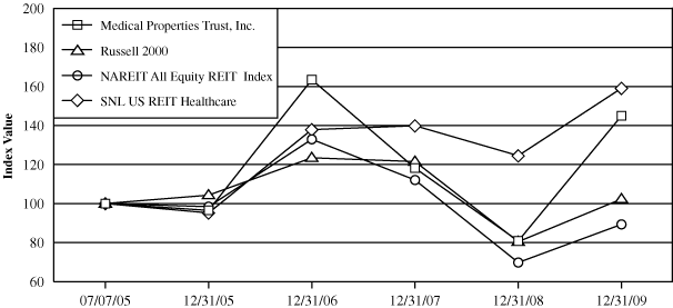 (PERFORMANCE GRAPH)