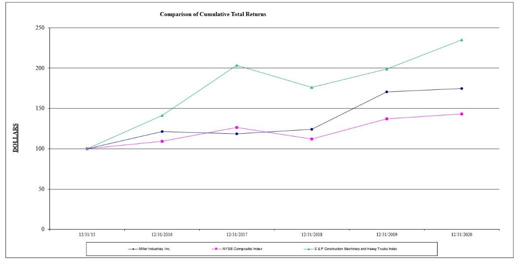 Chart, line chart
Description automatically generated