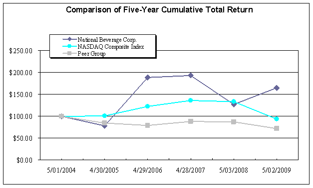 (PERFORMANCE GRAPH)