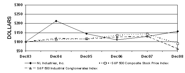 NL Industries, Inc. 10K 2008 graph1