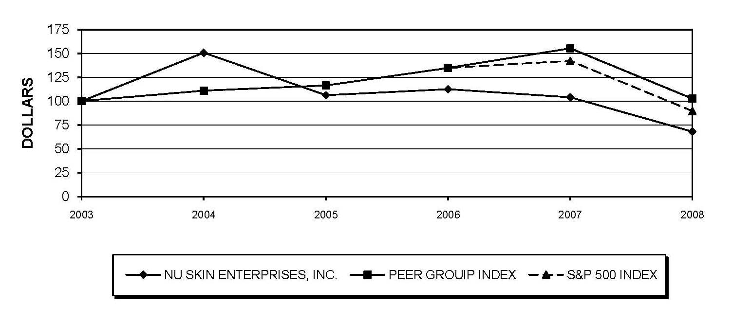 Stock Performance Graph
