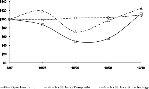 (PERFORMANCE GRAPH)