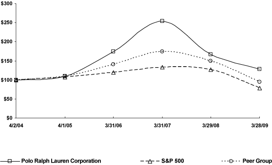 (PERFORMANCE GRAPH)