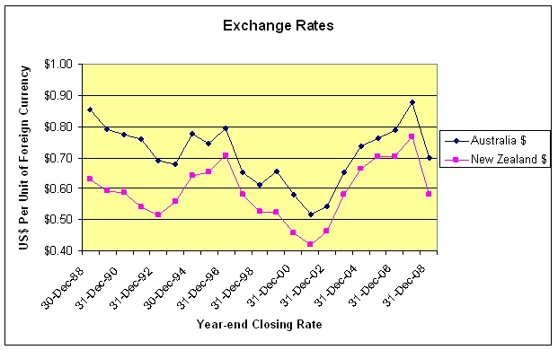 Exchange Rates