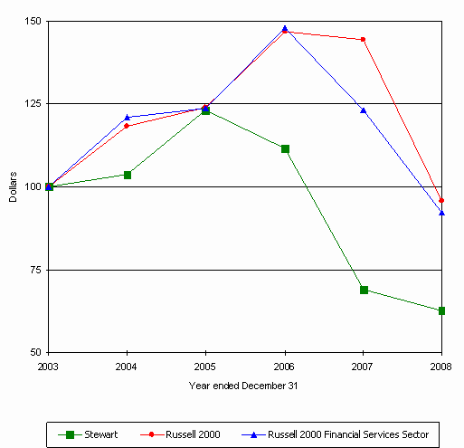 (PERFORMANCE GRAPH)